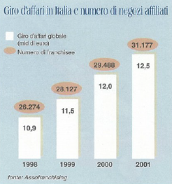Franchising: dinamismo affiliativo